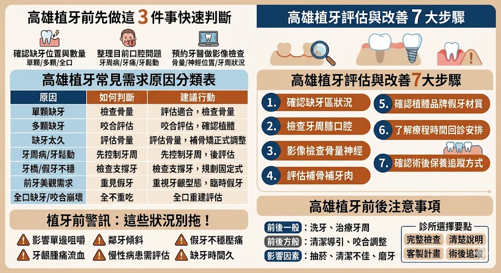 正在考慮高雄植牙卻不知道從哪裡開始?本文整理高雄植牙前必看的評估重點,包含缺牙原因、植牙流程、補骨判斷、牙周狀況、費用差異、術後保養與診所選擇方式,幫助你在諮詢前先了解自己可能需要注意哪些問題。高雄植牙不是只看價格,更要看口腔條件、影像檢查、治療計畫與後續維護,建議由牙醫實際評估後再決定合適方案。